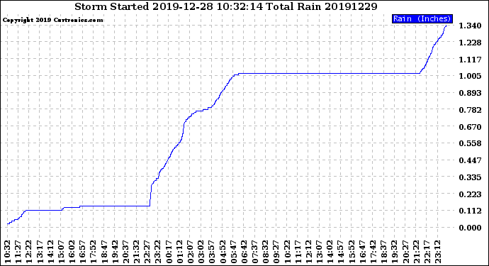 Milwaukee Weather Storm<br>Started 2019-12-28 10:32:14<br>Total Rain