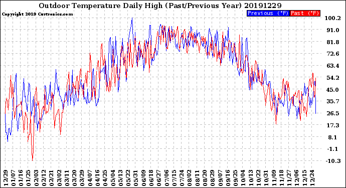 Milwaukee Weather Outdoor Temperature<br>Daily High<br>(Past/Previous Year)