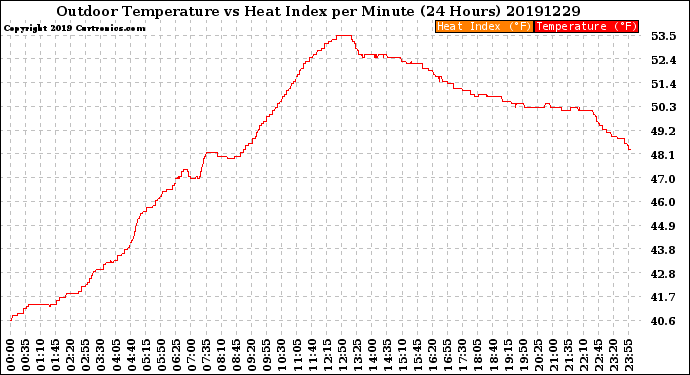 Milwaukee Weather Outdoor Temperature<br>vs Heat Index<br>per Minute<br>(24 Hours)