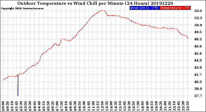 Milwaukee Weather Outdoor Temperature<br>vs Wind Chill<br>per Minute<br>(24 Hours)