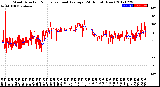 Milwaukee Weather Wind Direction<br>Normalized and Average<br>(24 Hours) (New)