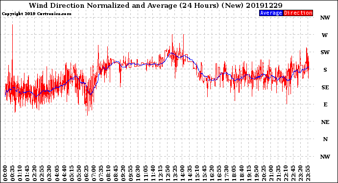 Milwaukee Weather Wind Direction<br>Normalized and Average<br>(24 Hours) (New)