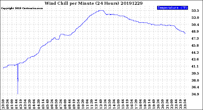 Milwaukee Weather Wind Chill<br>per Minute<br>(24 Hours)