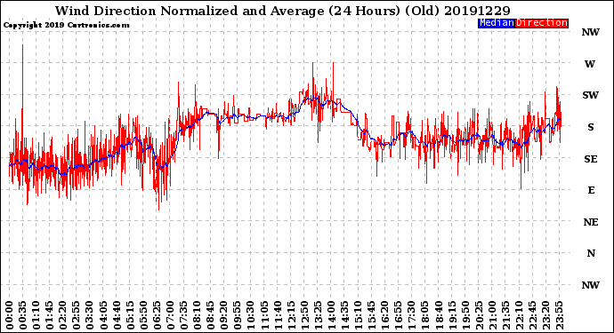 Milwaukee Weather Wind Direction<br>Normalized and Average<br>(24 Hours) (Old)