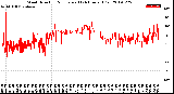 Milwaukee Weather Wind Direction<br>Normalized<br>(24 Hours) (Old)