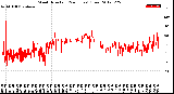 Milwaukee Weather Wind Direction<br>(24 Hours) (Raw)