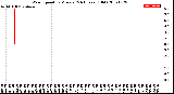 Milwaukee Weather Wind Speed<br>by Minute<br>(24 Hours) (Old)