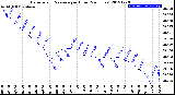 Milwaukee Weather Barometric Pressure<br>per Hour<br>(24 Hours)