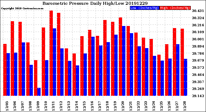 Milwaukee Weather Barometric Pressure<br>Daily High/Low