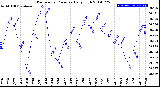 Milwaukee Weather Barometric Pressure<br>Daily High