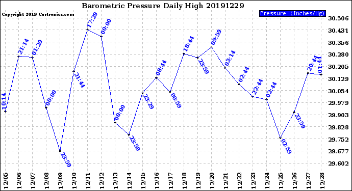 Milwaukee Weather Barometric Pressure<br>Daily High