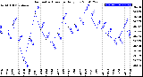 Milwaukee Weather Barometric Pressure<br>Daily Low