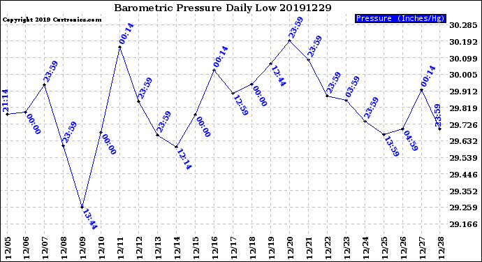Milwaukee Weather Barometric Pressure<br>Daily Low