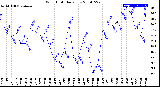 Milwaukee Weather Wind Chill<br>Daily Low