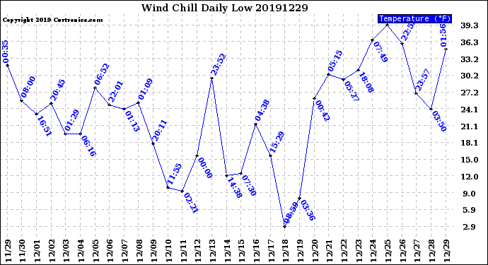 Milwaukee Weather Wind Chill<br>Daily Low