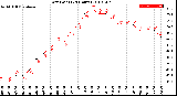 Milwaukee Weather Dew Point<br>(24 Hours)