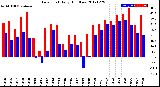 Milwaukee Weather Dew Point<br>Daily High/Low