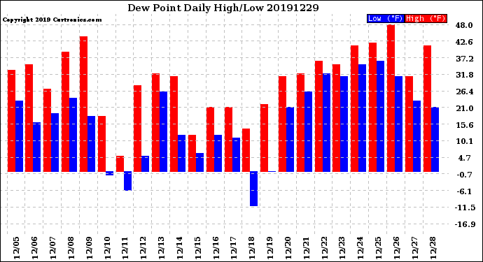 Milwaukee Weather Dew Point<br>Daily High/Low