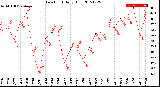 Milwaukee Weather Dew Point<br>Daily High