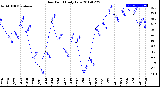 Milwaukee Weather Dew Point<br>Daily Low