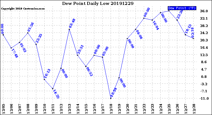 Milwaukee Weather Dew Point<br>Daily Low