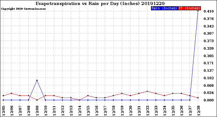 Milwaukee Weather Evapotranspiration<br>vs Rain per Day<br>(Inches)