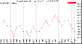 Milwaukee Weather Evapotranspiration<br>per Day (Inches)