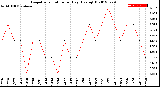 Milwaukee Weather Evapotranspiration<br>per Day (Ozs sq/ft)