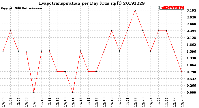 Milwaukee Weather Evapotranspiration<br>per Day (Ozs sq/ft)