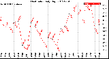 Milwaukee Weather Heat Index<br>Daily High