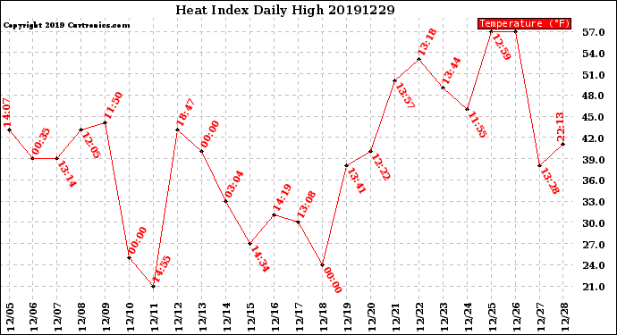 Milwaukee Weather Heat Index<br>Daily High