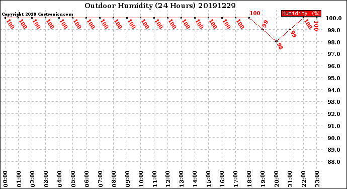 Milwaukee Weather Outdoor Humidity<br>(24 Hours)