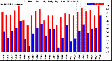 Milwaukee Weather Outdoor Humidity<br>Daily High/Low