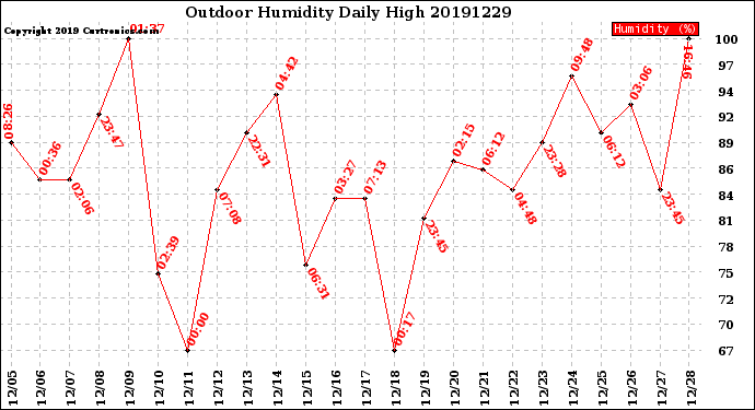 Milwaukee Weather Outdoor Humidity<br>Daily High