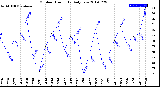 Milwaukee Weather Outdoor Humidity<br>Daily Low