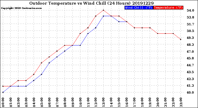 Milwaukee Weather Outdoor Temperature<br>vs Wind Chill<br>(24 Hours)