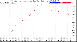 Milwaukee Weather Outdoor Temperature<br>vs Dew Point<br>(24 Hours)