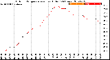 Milwaukee Weather Outdoor Temperature<br>vs Heat Index<br>(24 Hours)