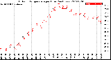 Milwaukee Weather Outdoor Temperature<br>per Hour<br>(24 Hours)