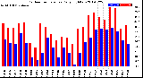 Milwaukee Weather Outdoor Temperature<br>Daily High/Low