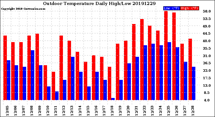 Milwaukee Weather Outdoor Temperature<br>Daily High/Low