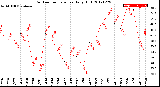 Milwaukee Weather Outdoor Temperature<br>Daily High