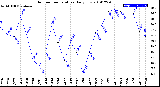 Milwaukee Weather Outdoor Temperature<br>Daily Low