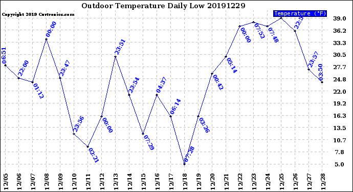 Milwaukee Weather Outdoor Temperature<br>Daily Low