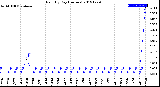 Milwaukee Weather Rain<br>By Day<br>(Inches)