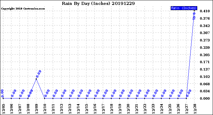 Milwaukee Weather Rain<br>By Day<br>(Inches)