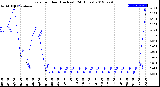 Milwaukee Weather Rain<br>per Hour<br>(Inches)<br>(24 Hours)