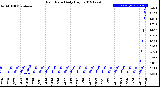 Milwaukee Weather Rain Rate<br>Daily High