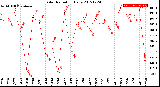 Milwaukee Weather Solar Radiation<br>Daily