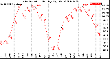 Milwaukee Weather Solar Radiation<br>Monthly High W/m2